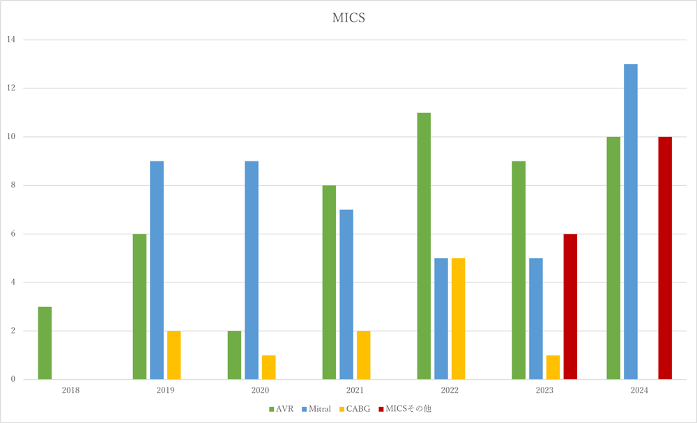 MICS手術