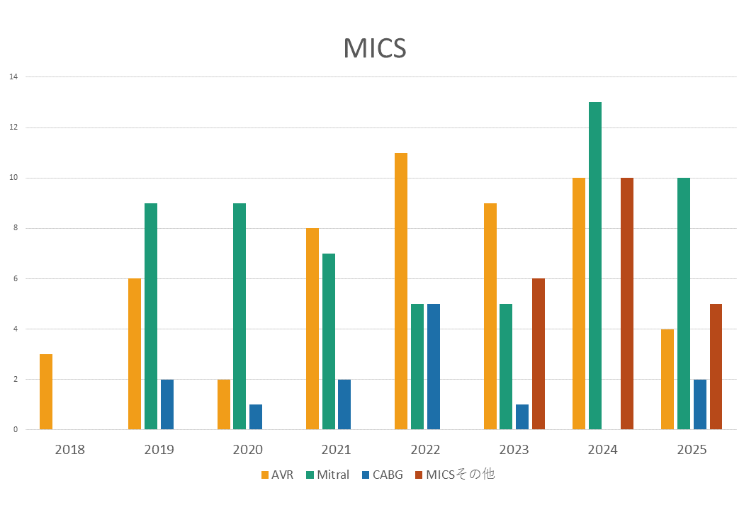 MICS手術