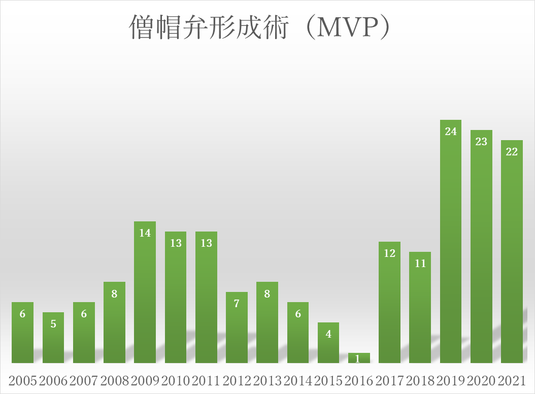 僧帽弁形成術(MVP)