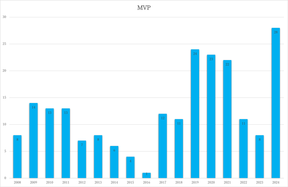 僧帽弁形成術（MVP)