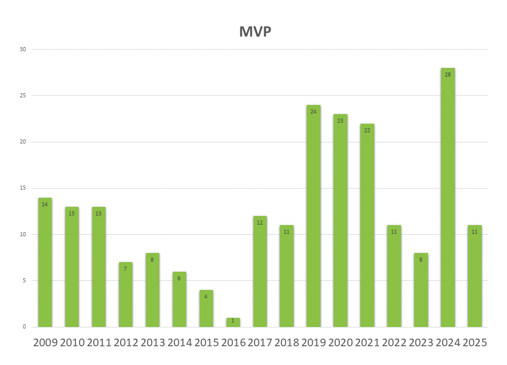僧帽弁形成術（MVP)