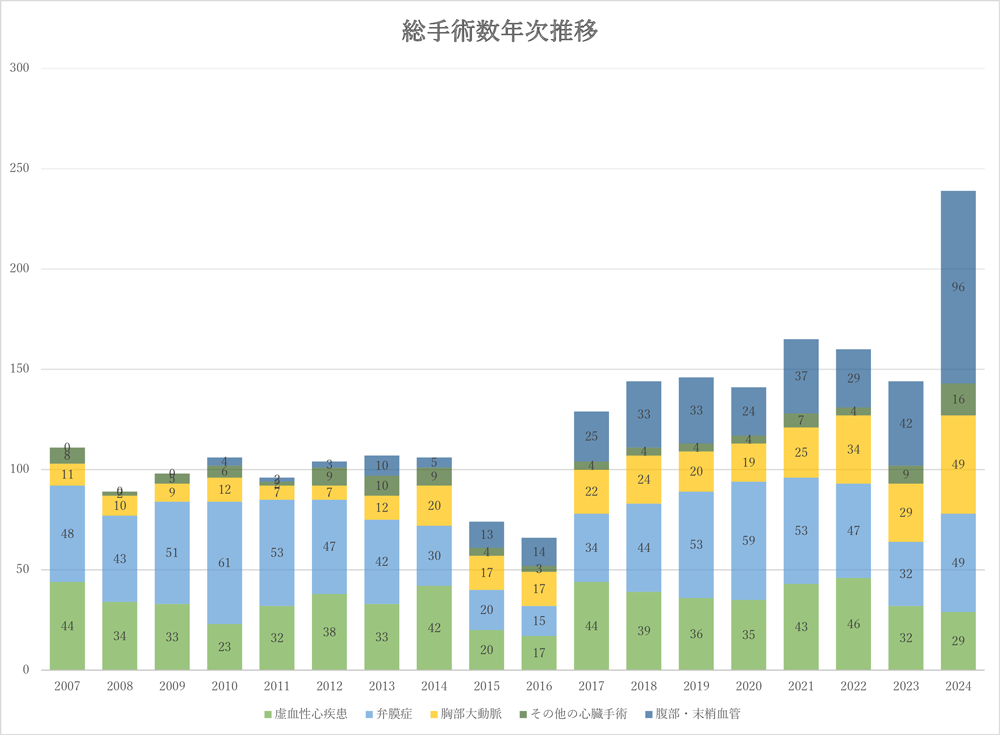 年次推移