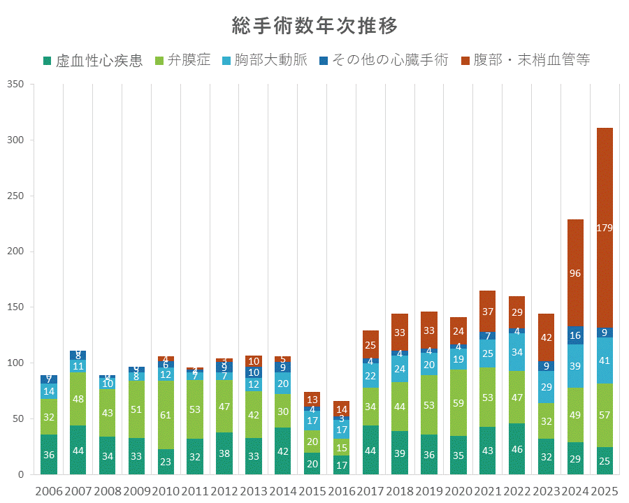 年次推移