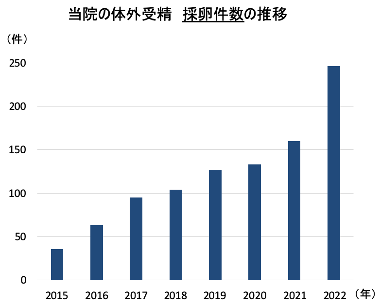 治療2015-2021