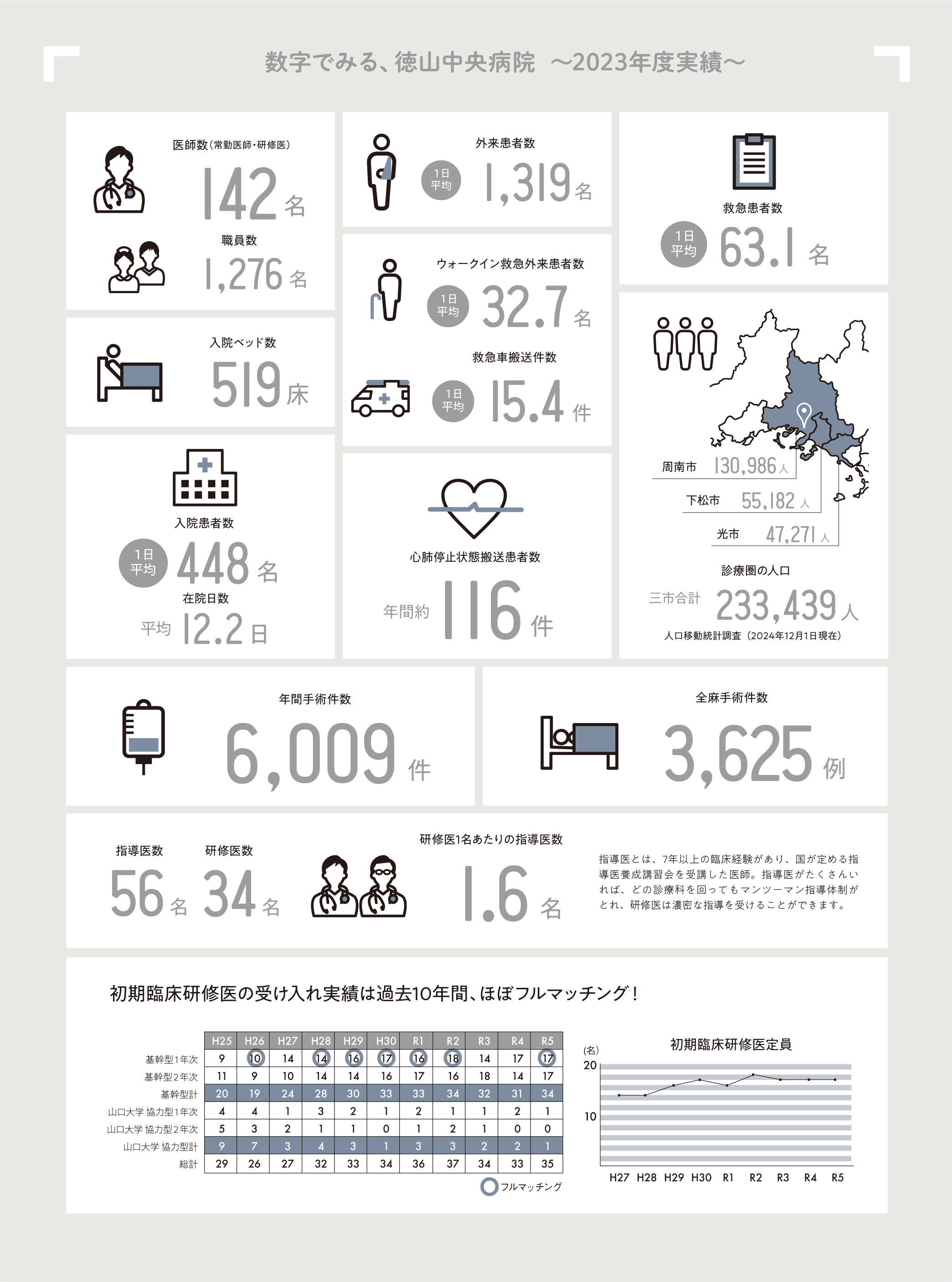 数字で見る徳山中央病院 2022年度実績