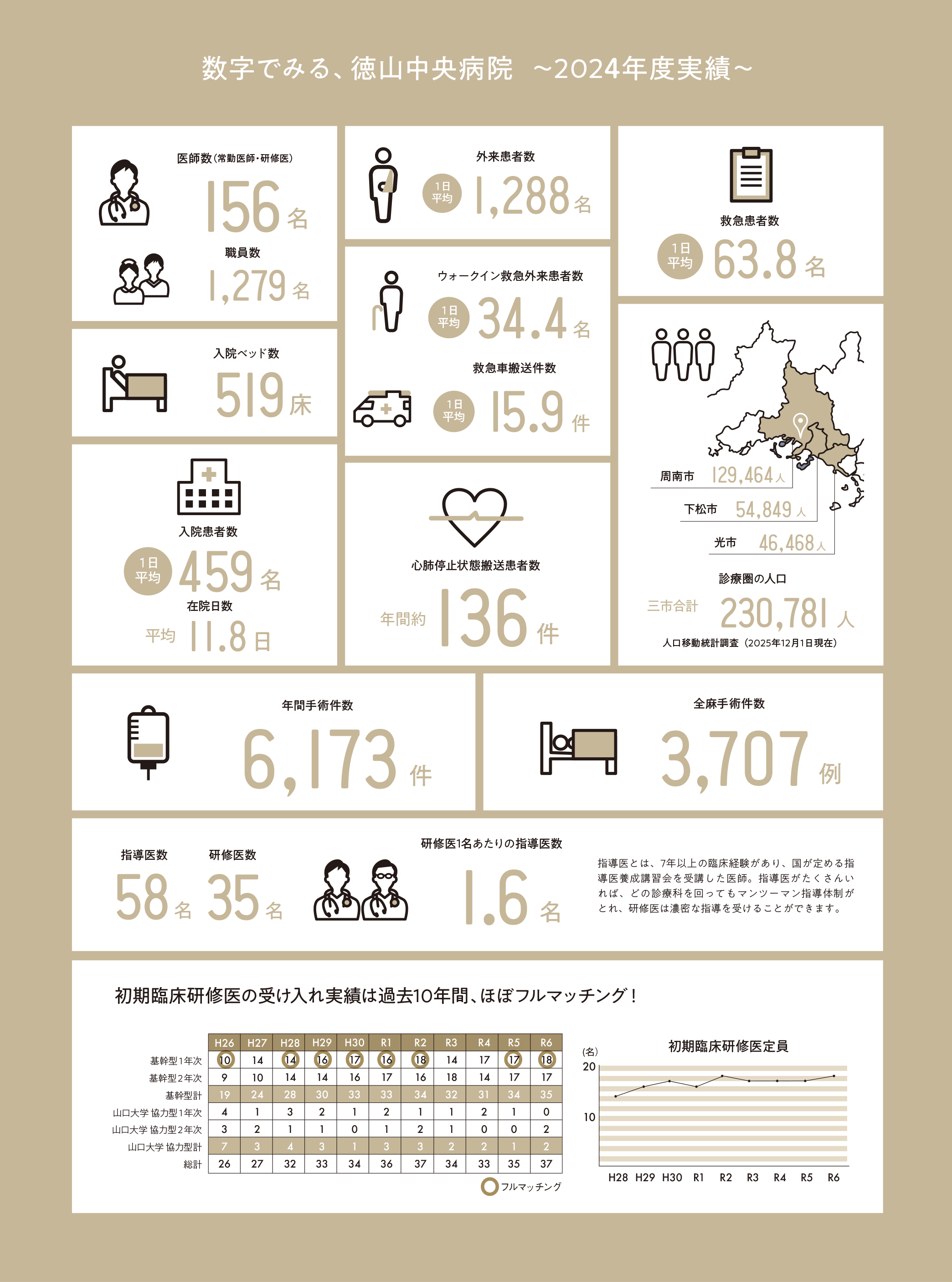 数字で見る徳山中央病院 2022年度実績